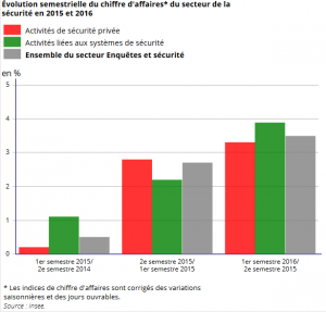 Evolution semestrielle du chiffre d'affaires du secteur de la sécurité en 2015 et 2016