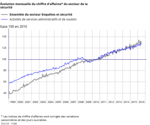 Graphique Evolution mensuelle du chiffre d'affaires du secteur de la securité de 1999 à 2016