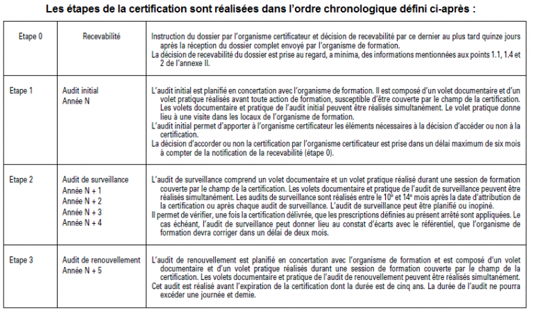 Deux organismes retenus pour la certification des centres de formation
